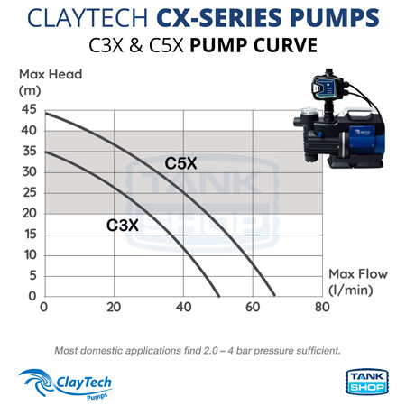 ClayTech CX-Series Rainwater Pumps - Pump Curve