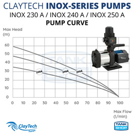 ClayTech Inox-Series Pump Curve - INOX 230 A, INOX 240 A, INOX 250 A