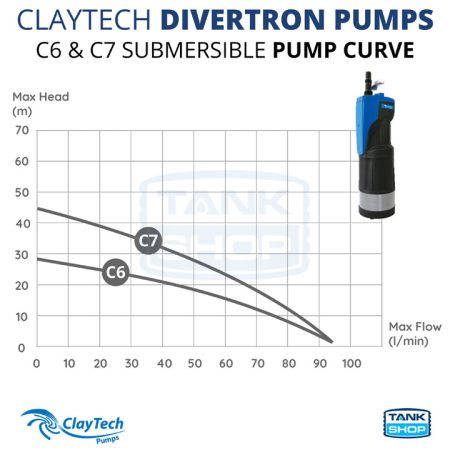 ClayTech DiverTron Submersible Pumps - Pump Curve