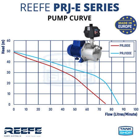 REEFE PRJ-E Series Pressure Pumps - Pump Curve