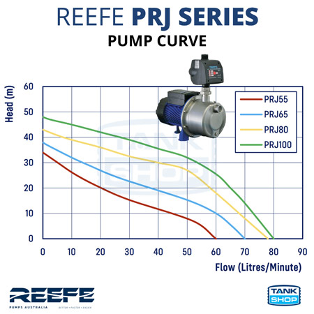 REEFE PRJ Series Pressure Pumps - Pump Curve