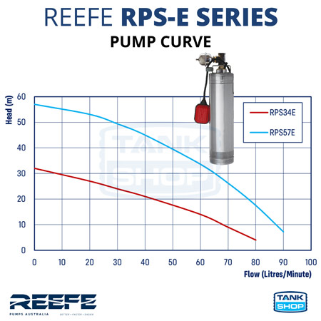 REEFE RPS-E Series Submersible Pumps - Pump Curve