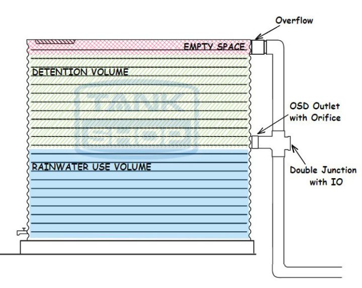 Diagram showing the three sections of a detention tank: Empty Space at top, Detention Volume in middle, and Rainwater Reuse Volume at bottom.