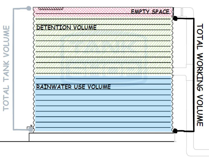 Diagram showing the three sections of a detention tank: Empty Space at top, Detention Volume in middle, and Rainwater Reuse Volume at bottom.